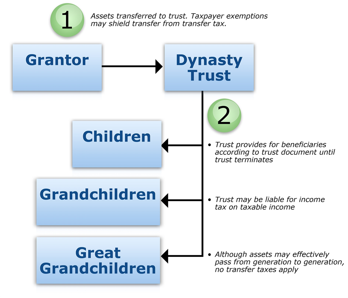 Dynasty-trusts